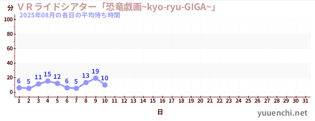 今月の待ち時間グラフ