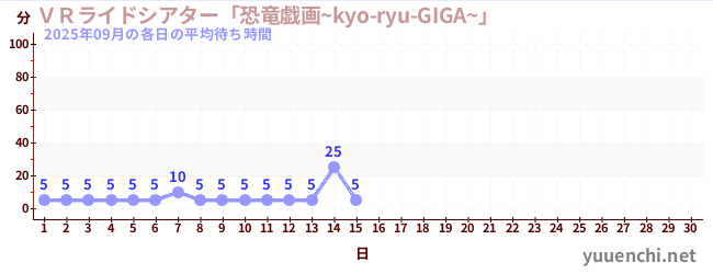 今月の待ち時間グラフ