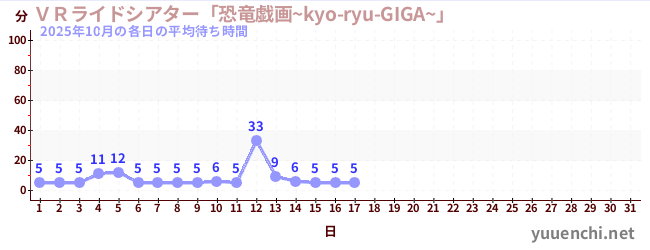 今月の待ち時間グラフ