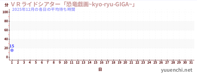 今月の待ち時間グラフ