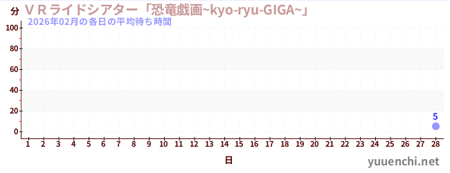 先月の待ち時間グラフ