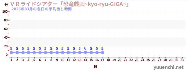 今月の待ち時間グラフ
