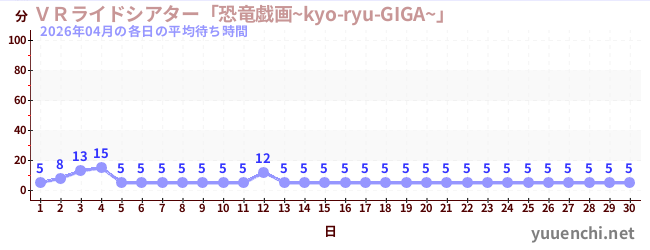 今月の待ち時間グラフ