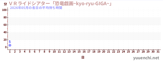 今月の待ち時間グラフ