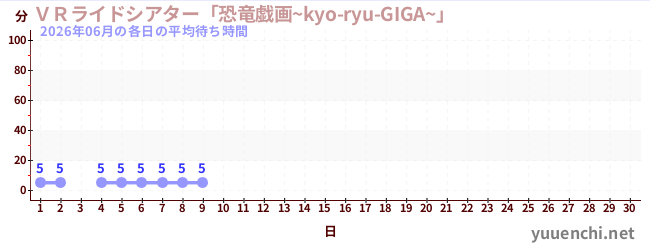今月の待ち時間グラフ