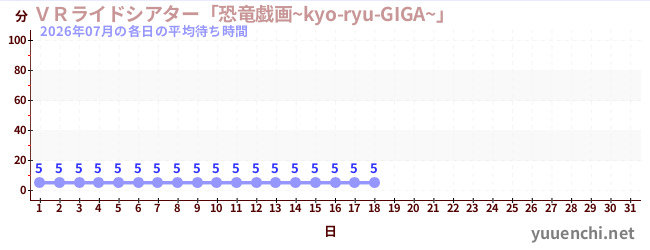 今月の待ち時間グラフ