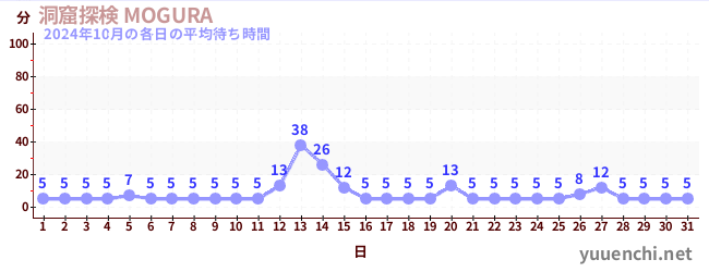 先月の待ち時間グラフ