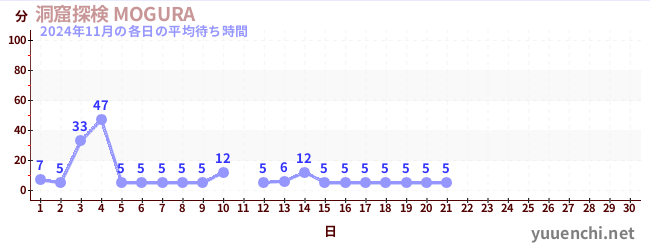 今月の待ち時間グラフ