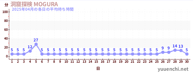 先月の待ち時間グラフ