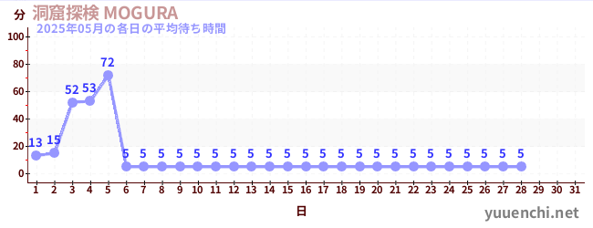 今月の待ち時間グラフ