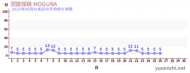 今月の待ち時間グラフ