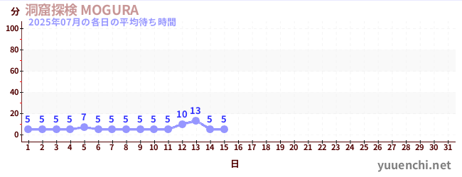 今月の待ち時間グラフ