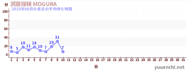 今月の待ち時間グラフ