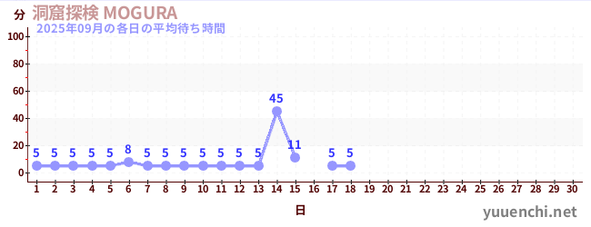 今月の待ち時間グラフ