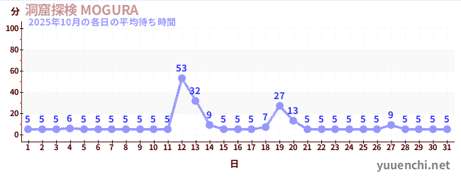先月の待ち時間グラフ