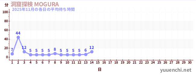 今月の待ち時間グラフ