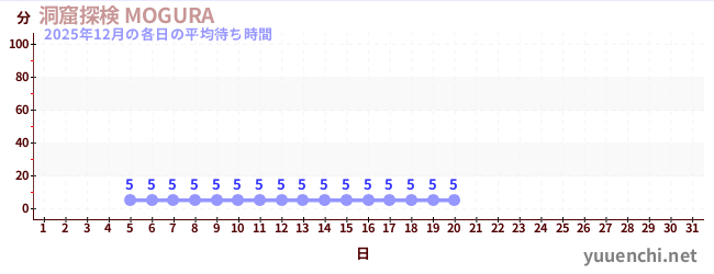 今月の待ち時間グラフ