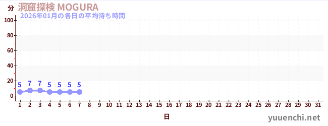 今月の待ち時間グラフ