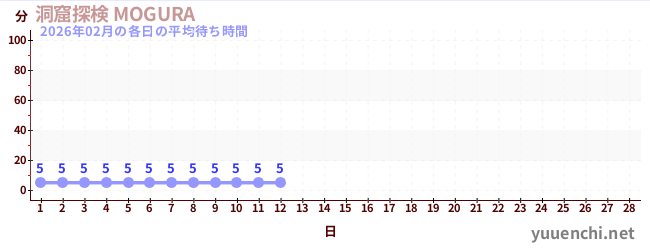 今月の待ち時間グラフ
