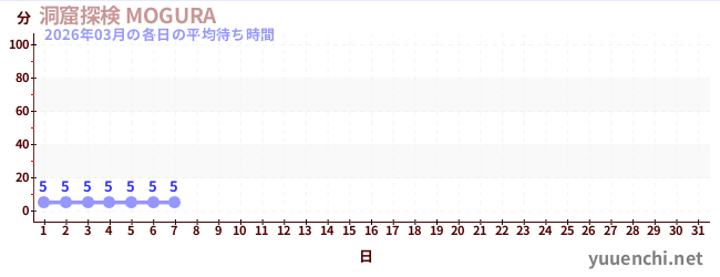 今月の待ち時間グラフ