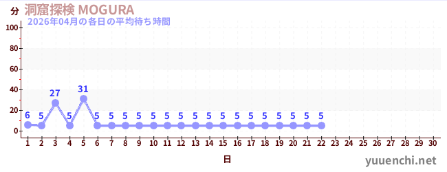 今月の待ち時間グラフ