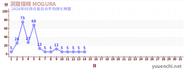 今月の待ち時間グラフ
