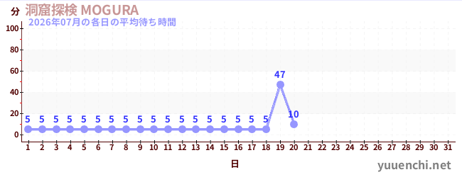 今月の待ち時間グラフ