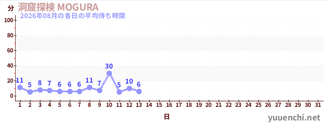 今月の待ち時間グラフ
