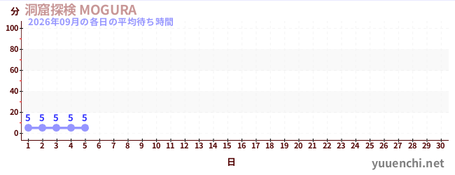 今月の待ち時間グラフ