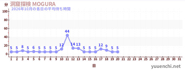 今月の待ち時間グラフ