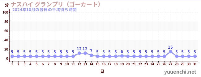 先月の待ち時間グラフ