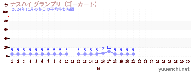 今月の待ち時間グラフ