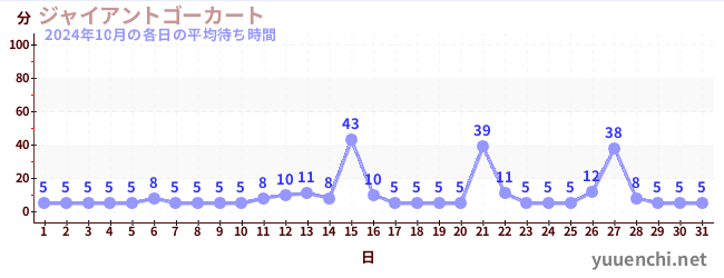 先月の待ち時間グラフ