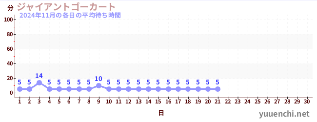 今月の待ち時間グラフ