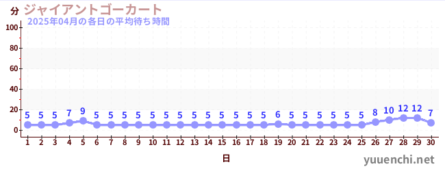 先月の待ち時間グラフ