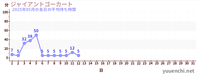 今月の待ち時間グラフ