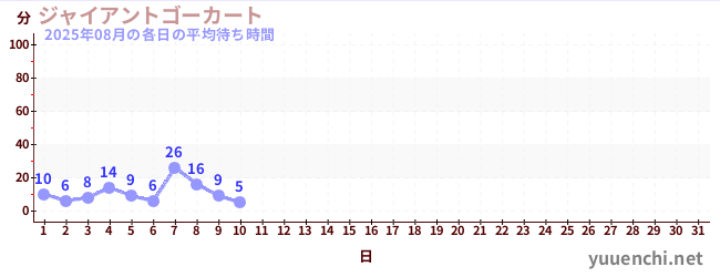 今月の待ち時間グラフ