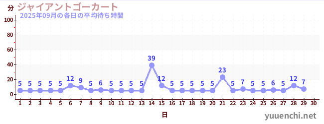 今月の待ち時間グラフ