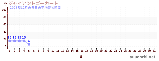 今月の待ち時間グラフ