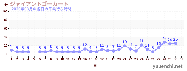 今月の待ち時間グラフ