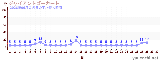 今月の待ち時間グラフ