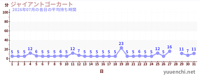 先月の待ち時間グラフ