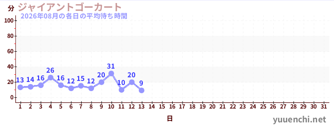 今月の待ち時間グラフ