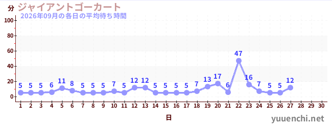 今月の待ち時間グラフ