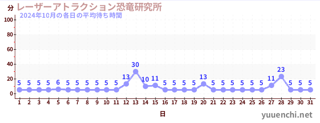 先月の待ち時間グラフ