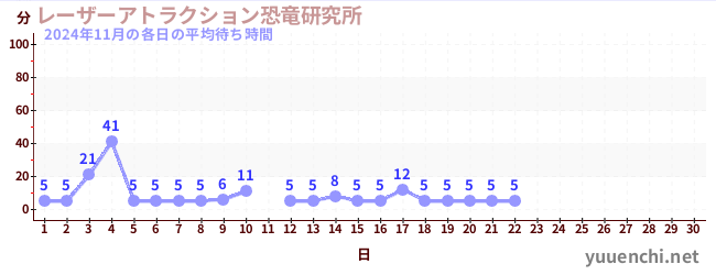 今月の待ち時間グラフ