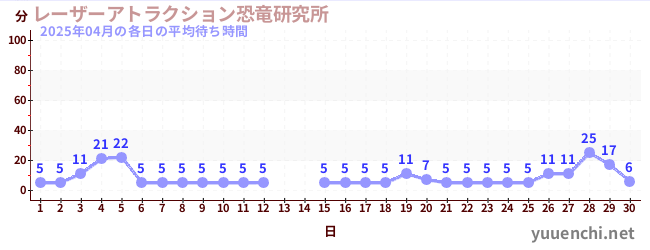 先月の待ち時間グラフ