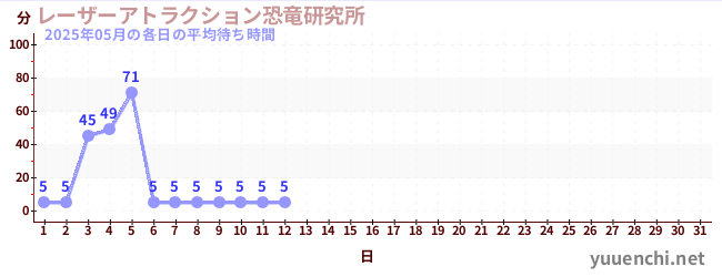 今月の待ち時間グラフ