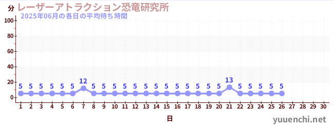 今月の待ち時間グラフ