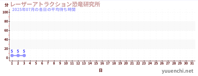 今月の待ち時間グラフ